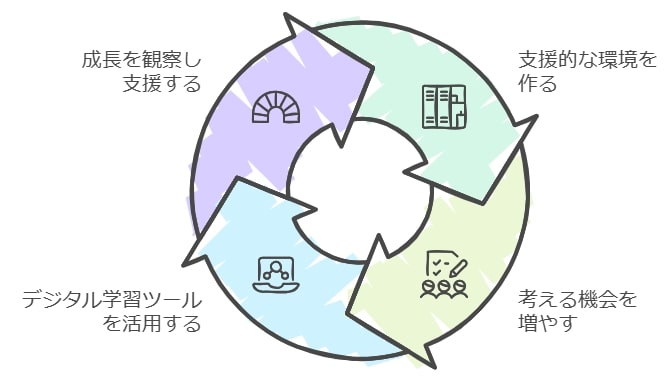 親御さんがよく抱える疑問とその解消法