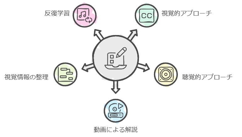 デジタル教材の強み：視覚的・聴覚的な学びをサポート