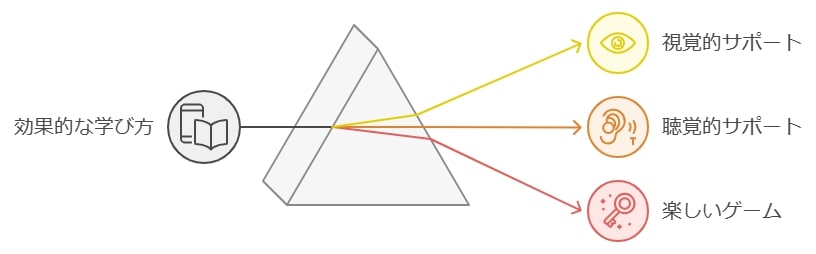 発達障害に特化したサポートが充実している教材の特徴