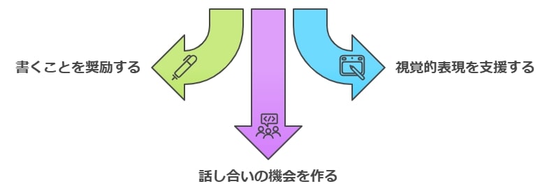 1. 自己表現の機会を増やす