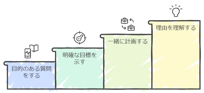 2. 目的意識を持たせる日常会話