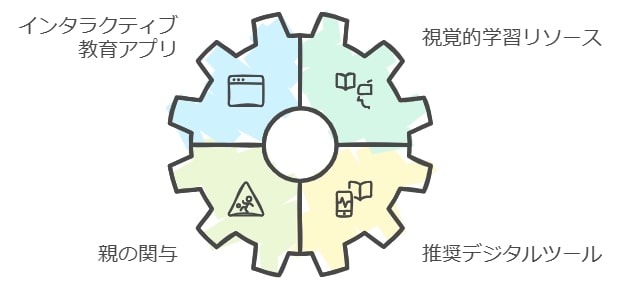 7. テクノロジーを活用した教育ツールの導入