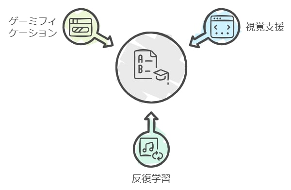 具体的なデジタル通信教育の活用事例