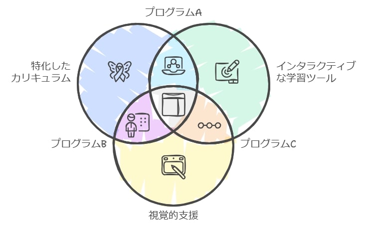 おすすめのデジタル通信教育とその利用方法