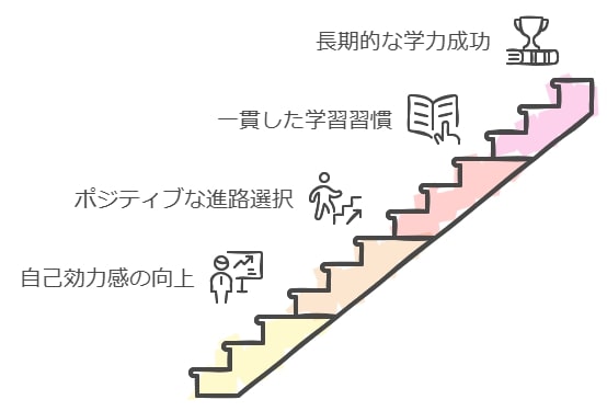 サポートが与える長期的な影響と今後の成長