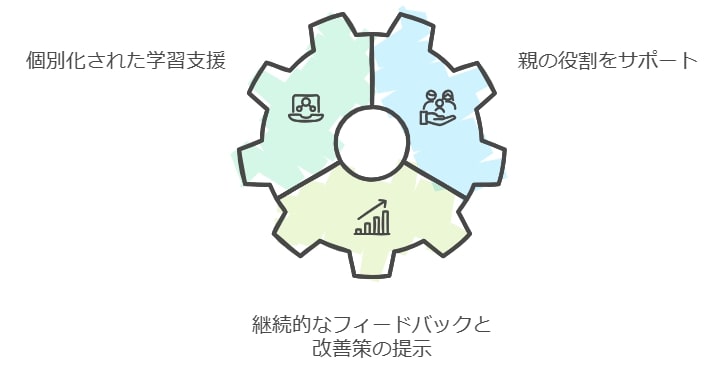 デジタル通信教育と専門家の力を活かして子供の未来を支える