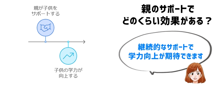 まとめ：親のサポートで学力不振を劇的改善！