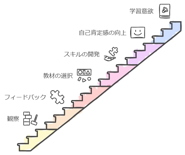 子供の得意分野を見つけて伸ばす方法