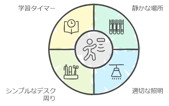 履修環境の整備：集中力を高めるポイント