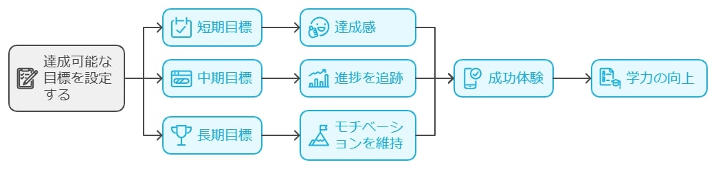 成功体験を積ませるための目標設定