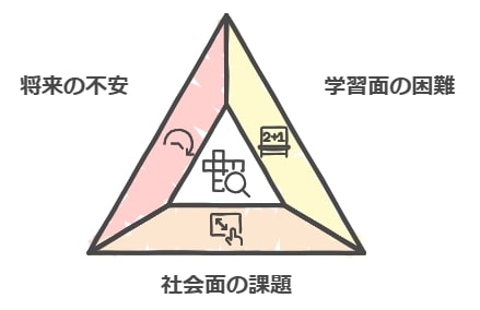 境界知能の中学生が抱える困難と将来の課題