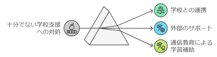 学校での支援が十分でない場合