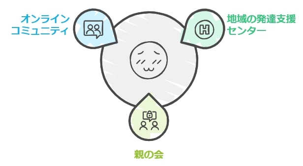 支え合えるコミュニティや相談窓口を活用！