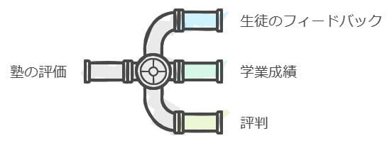 口コミや実績から見える塾の信頼性