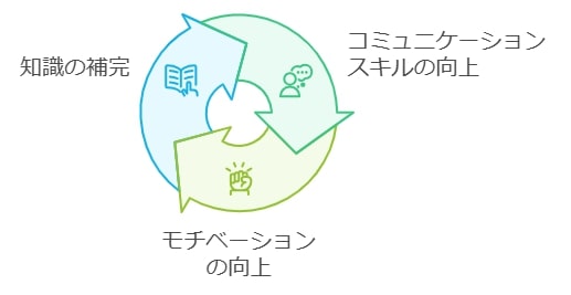 友達との共同学習：協力して学ぶメリット