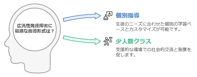 個別指導と少人数クラスのメリットとは？