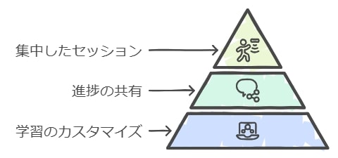 個別指導の実践例とその効果