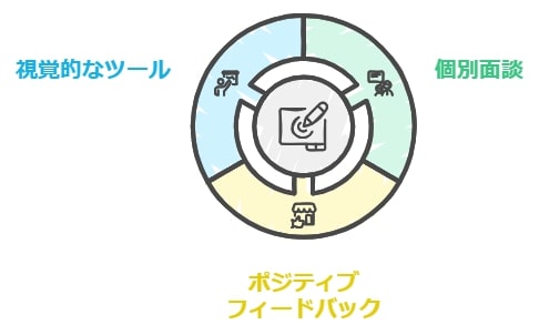 塾でのコミュニケーション方法とその効果