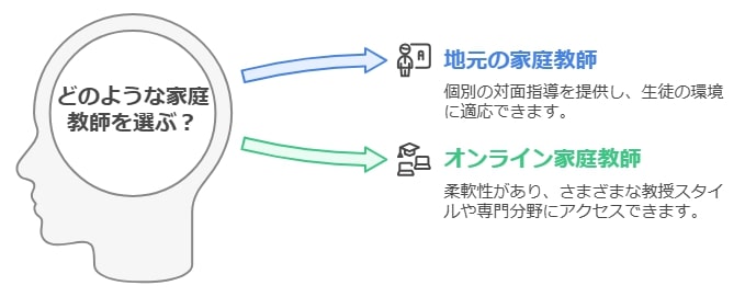 家庭教師：個別対応で学力アップを目指す