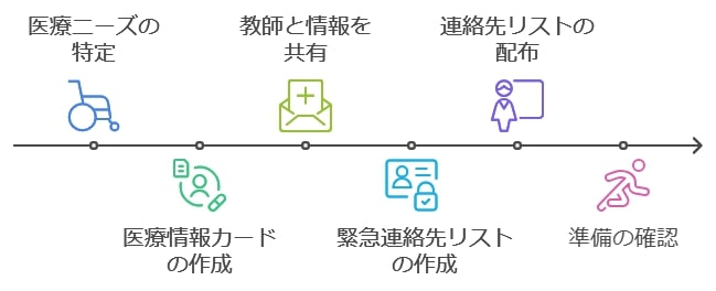 緊急時の対応手順：医療情報カードや緊急連絡先の準備