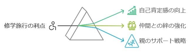 発達障害の中学生にとって修学旅行は成長の場