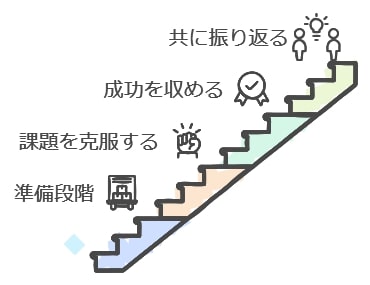 成功体験を通じて次への自信に繋げる