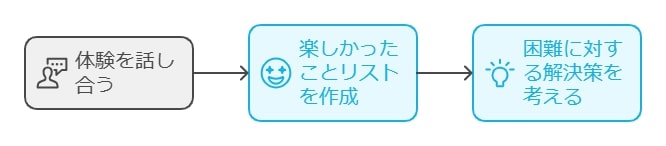 旅行後のケア：感情の整理とポジティブな振り返り