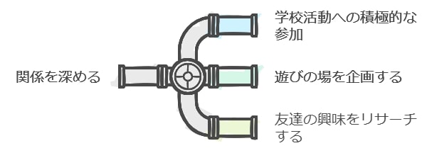 事前の友達づくり：グループ活動の練習と親密な関係作り