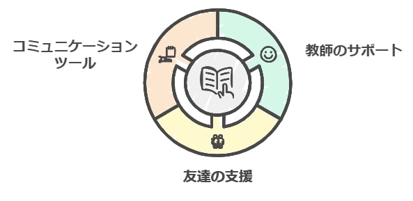 孤立を防ぐ方法：先生や友達への配慮依頼とフォロー体制